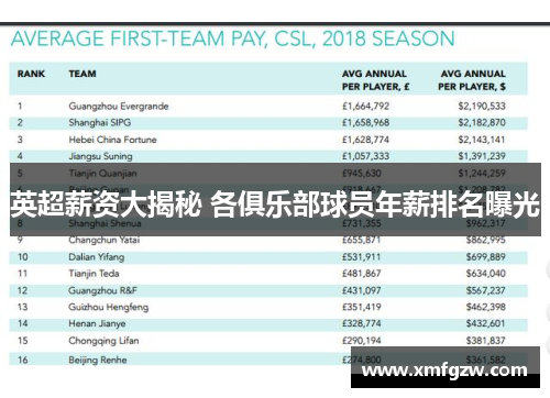 英超薪资大揭秘 各俱乐部球员年薪排名曝光